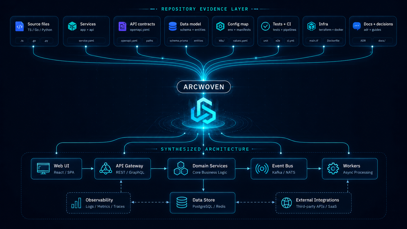 Arcwoven repository evidence flowing into a reviewable architecture model